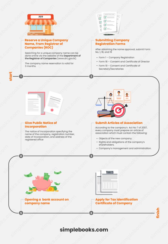 online company registration infographic 